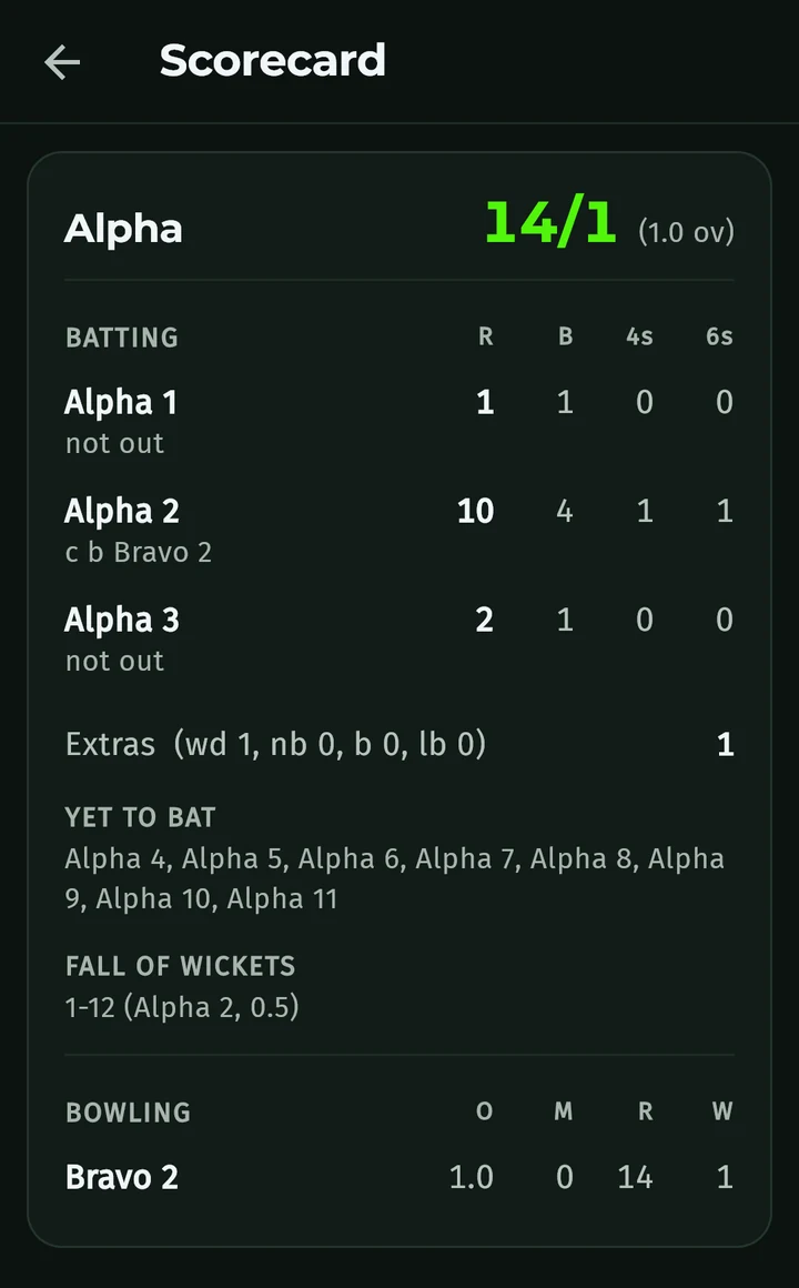 Criko full scorecard with batting, extras, yet to bat, fall of wickets and bowling