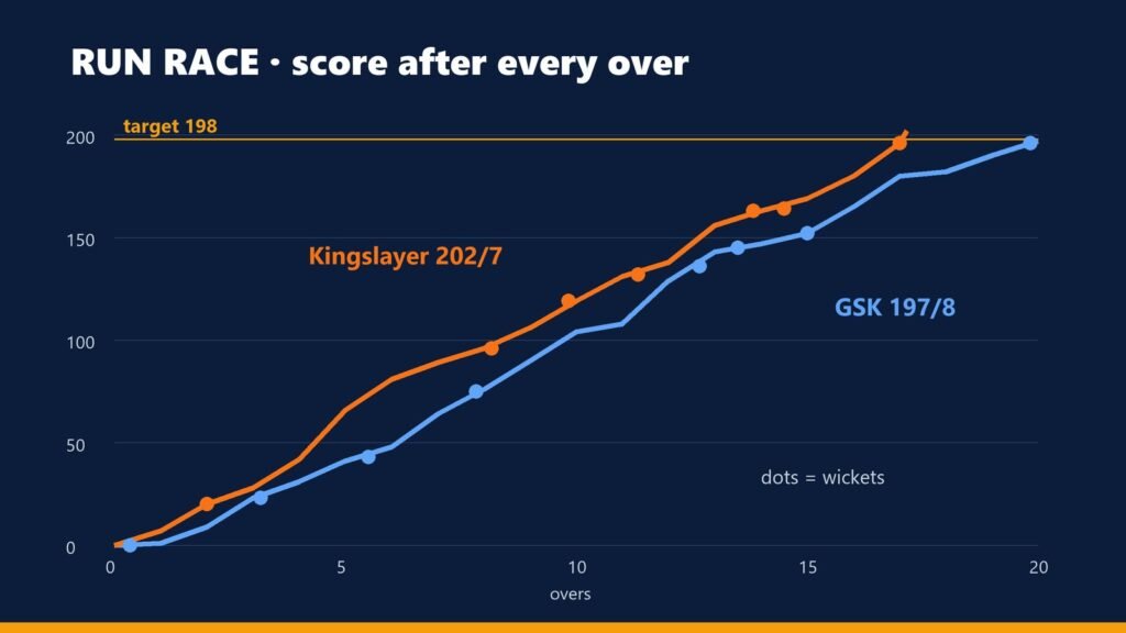 Run race chart, score after every over: Kingslayer 202/7 in 17.1 overs against Ghaziabad Super Kings 197/8 in 20 overs