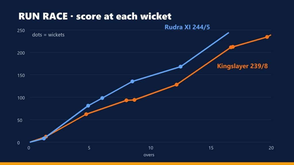 Run race chart from the fall of wickets: Kingslayer 239/8 in 20 overs against Rudra XI 244/5 in 16.3 overs