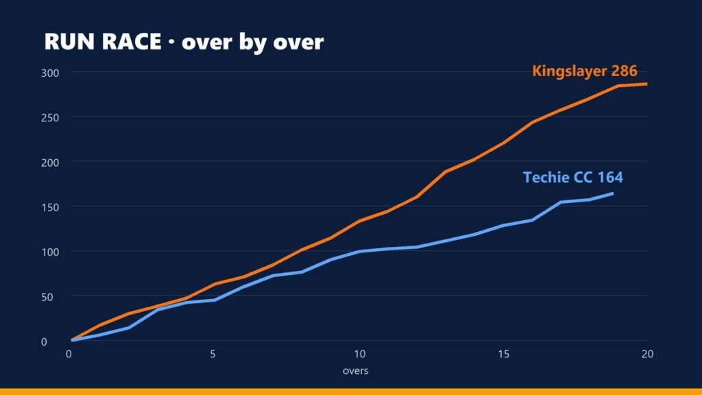 Over-by-over run race chart: Kingslayer 286 in 20 overs against Techie Cricket Club 164 in 18.5 overs